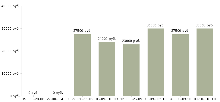 Вакансии подработка по интернету в Хабаровске - Медиана зарплат подработка по интернету в Хабаровске за 2 месяца