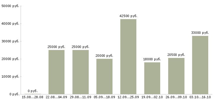 Вакансии приглашение на работу в Казани - Медиана зарплат приглашение на работу в Казани за 2 месяца