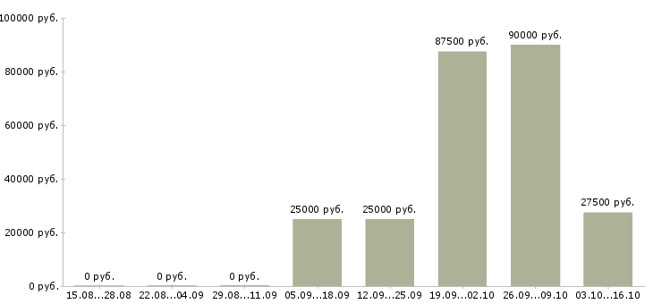Вакансии продавец автомобилей в Краснодаре - Медиана зарплат продавец автомобилей в Краснодаре за 2 месяца