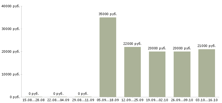 Вакансии продавец в салон в Белгороде - Медиана зарплат продавец в салон в Белгороде за 2 месяца