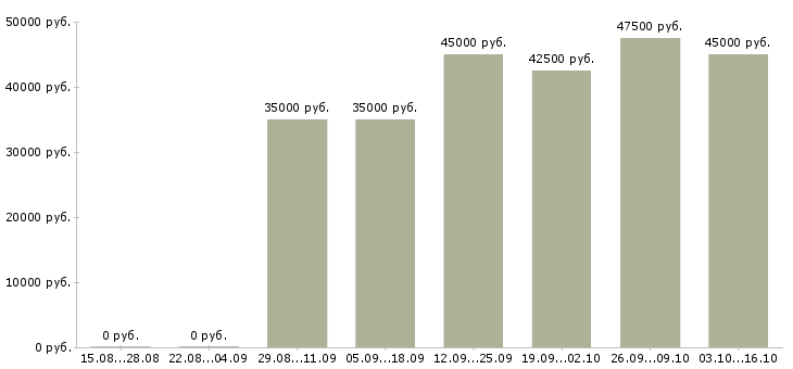 Вакансии продавец мебели в Дзержинске - Медиана зарплат продавец мебели в Дзержинске за 2 месяца