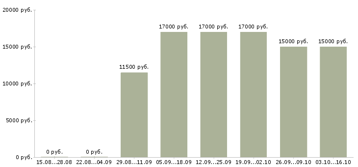 Вакансии продавец продукты питания Башкортостан - Медиана зарплат продавец продукты питания Башкортостан за 2 месяца