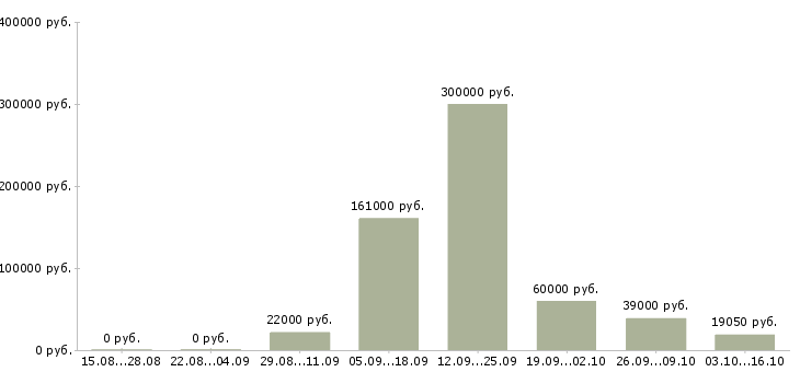 Вакансии работник магазина в Красноярске - Медиана зарплат работник магазина в Красноярске за 2 месяца