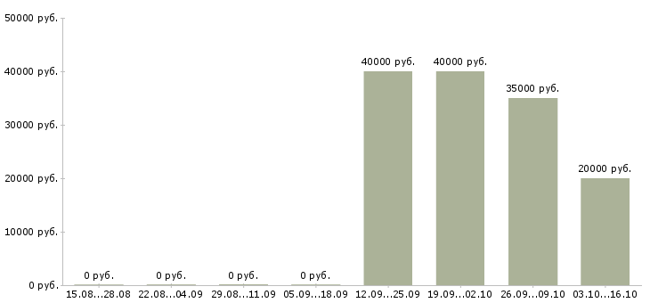 Вакансии рабочие в цех в Балашихе - Медиана зарплат рабочие в цех в Балашихе за 2 месяца