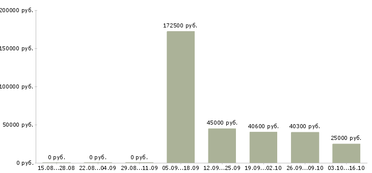Вакансии рабочий по складу в Волжском - Медиана зарплат рабочий по складу в Волжском за 2 месяца