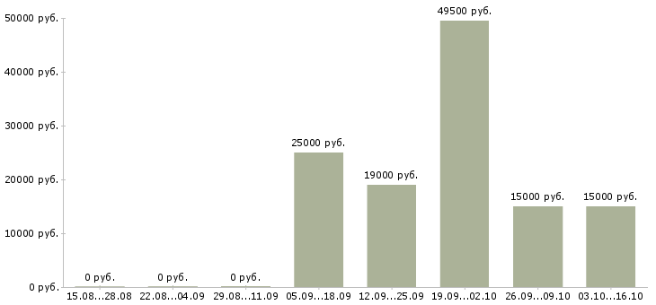 Вакансии рабочий цеха в Барнауле - Медиана зарплат рабочий цеха в Барнауле за 2 месяца