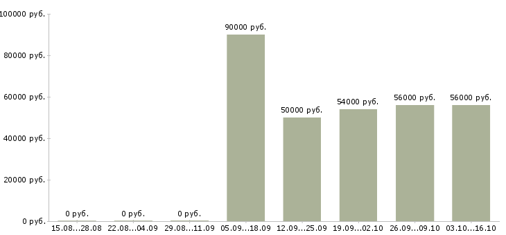Вакансии разнорабочие на вахту в Мурманске - Медиана зарплат разнорабочие на вахту в Мурманске за 2 месяца