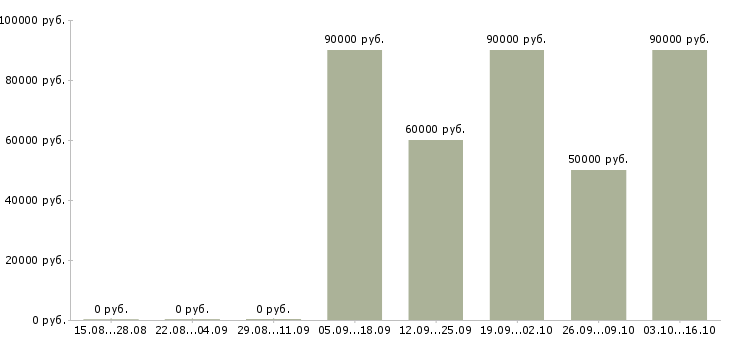 Вакансии разнорабочий вахта в Химках - Медиана зарплат разнорабочий вахта в Химках за 2 месяца