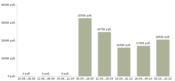 Вакансии регистрация звонков в Воронеже - Медиана зарплат регистрация звонков в Воронеже за 2 месяца