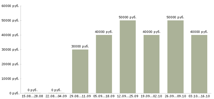 Вакансии риелтор недвижимости в Перми - Медиана зарплат риелтор недвижимости в Перми за 2 месяца