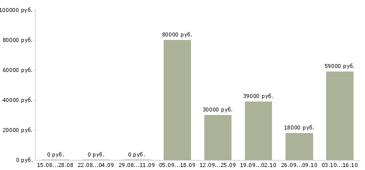 Вакансии руководитель по качеству в Тамбове - Медиана зарплат руководитель по качеству в Тамбове за 2 месяца