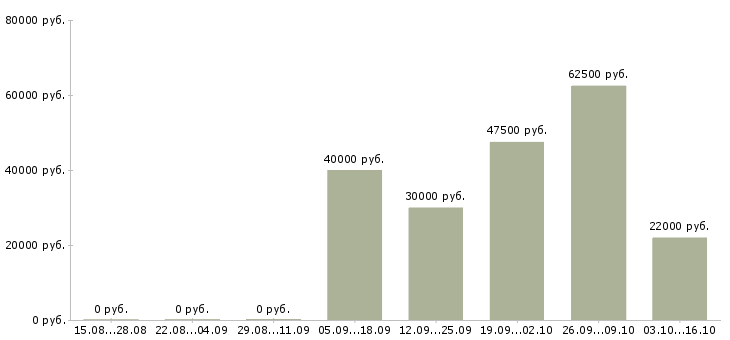 Вакансии руководитель по маркетингу Ростов-на-дону - Медиана зарплат руководитель по маркетингу Ростов-на-дону за 2 месяца