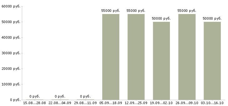 Вакансии руководитель строительства в Челябинске - Медиана зарплат руководитель строительства в Челябинске за 2 месяца