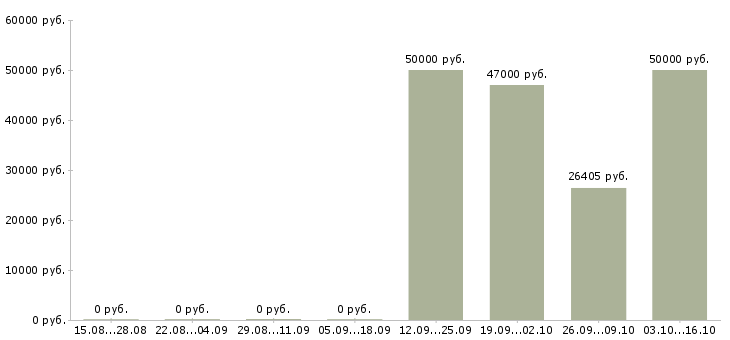 Вакансии руководитель филиала в Оренбурге - Медиана зарплат руководитель филиала в Оренбурге за 2 месяца