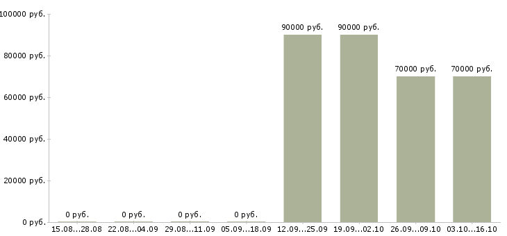 Вакансии сварщик накс Коми - Медиана зарплат сварщик накс Коми за 2 месяца