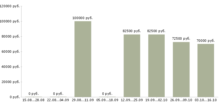 Вакансии сварщик накс в Перми - Медиана зарплат сварщик накс в Перми за 2 месяца