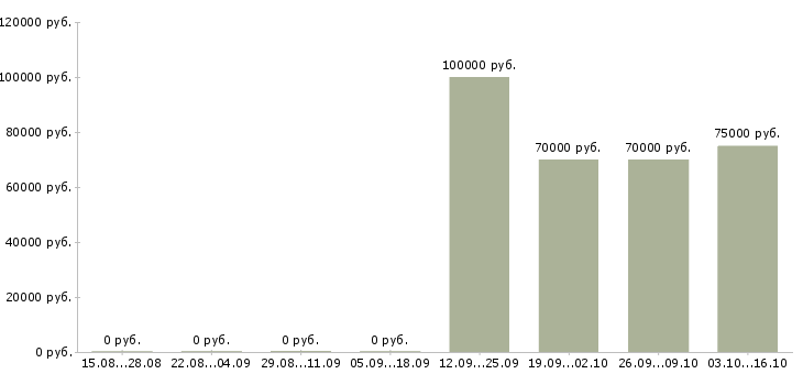 Вакансии сварщик с накс Татарстан - Медиана зарплат сварщик с накс Татарстан за 2 месяца