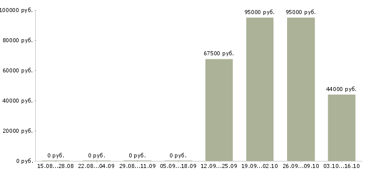 Вакансии сварщики на вахту в Оренбурге - Медиана зарплат сварщики на вахту в Оренбурге за 2 месяца