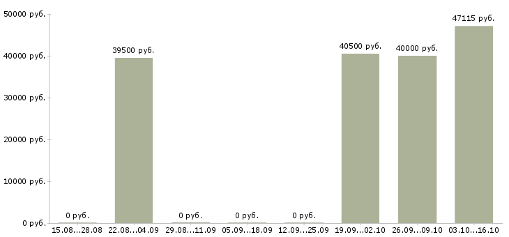 Вакансии семейные пары вахта в Архангельске - Медиана зарплат семейные пары вахта в Архангельске за 2 месяца