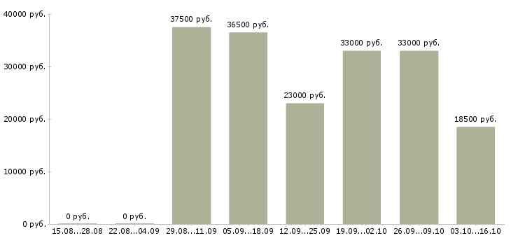 Вакансии слесарь по ремонту оборудования Татарстан - Медиана зарплат слесарь по ремонту оборудования Татарстан за 2 месяца