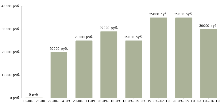 Вакансии сотрудник в интернет магазина Симферополь - Медиана зарплат сотрудник в интернет магазина Симферополь за 2 месяца