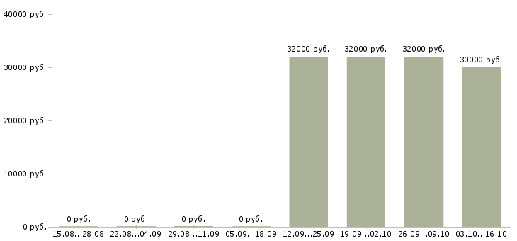 Вакансии сотрудник в кафе в Хабаровске - Медиана зарплат сотрудник в кафе в Хабаровске за 2 месяца