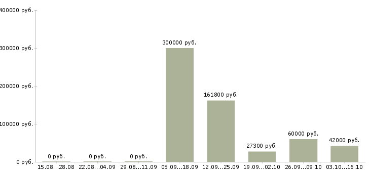 Вакансии сотрудник на склад в Сочи - Медиана зарплат сотрудник на склад в Сочи за 2 месяца