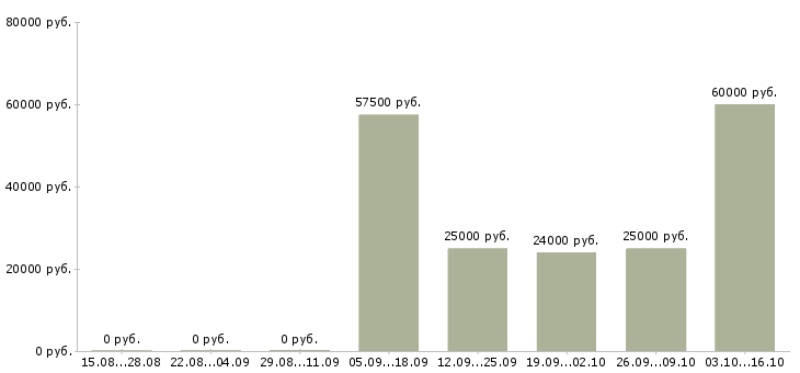 Вакансии сотрудник по персоналу в Балаково - Медиана зарплат сотрудник по персоналу в Балаково за 2 месяца