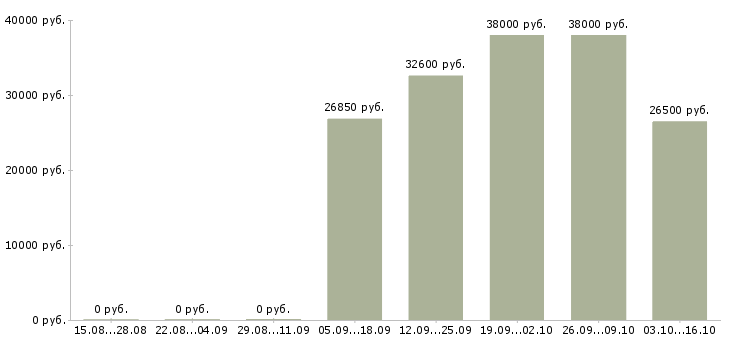 Вакансии специалист по документам в Магнитогорске - Медиана зарплат специалист по документам в Магнитогорске за 2 месяца