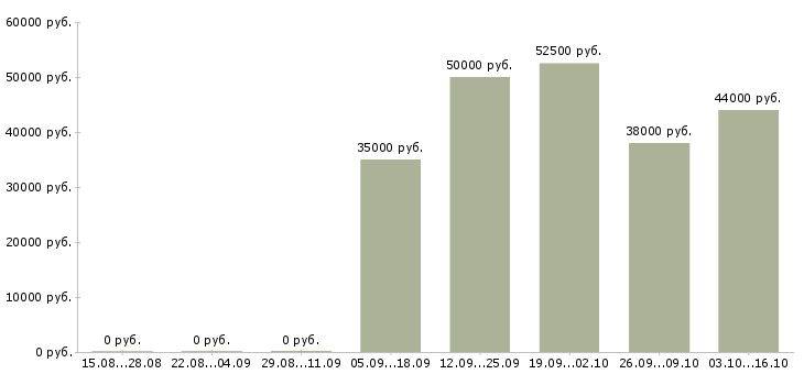 Вакансии специалист по оборудованию в Химках - Медиана зарплат специалист по оборудованию в Химках за 2 месяца