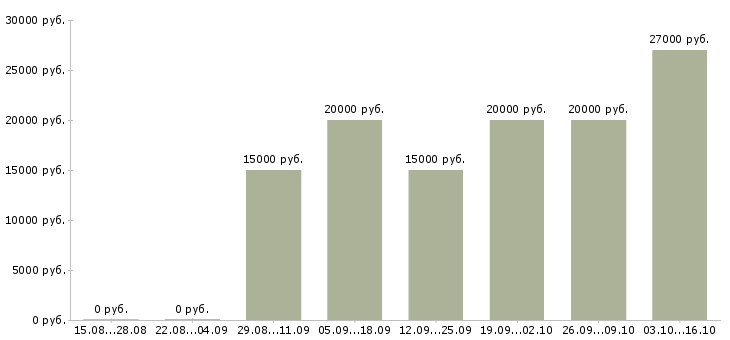 Вакансии специалист по обслуживанию в Иваново - Медиана зарплат специалист по обслуживанию в Иваново за 2 месяца