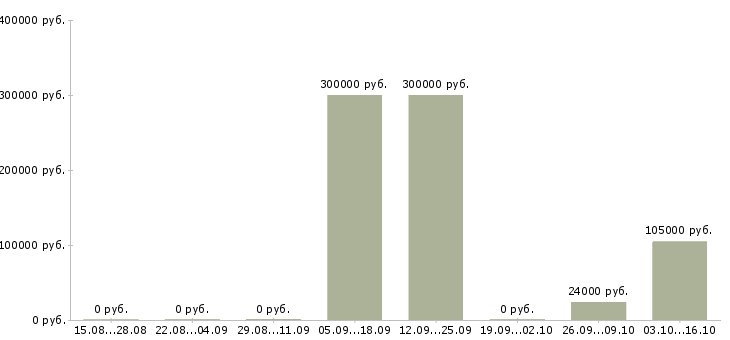 Вакансии специалист по управлению персоналом в Владивостоке - Медиана зарплат специалист по управлению персоналом в Владивостоке за 2 месяца