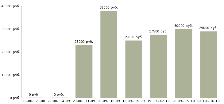 Вакансии старший специалист в Уфе - Медиана зарплат старший специалист в Уфе за 2 месяца