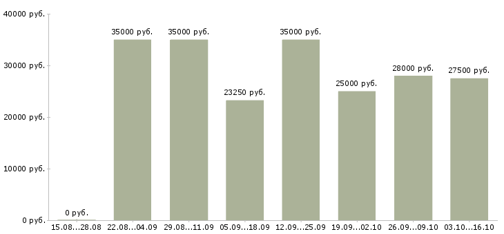 Вакансии техник по учету в Перми - Медиана зарплат техник по учету в Перми за 2 месяца