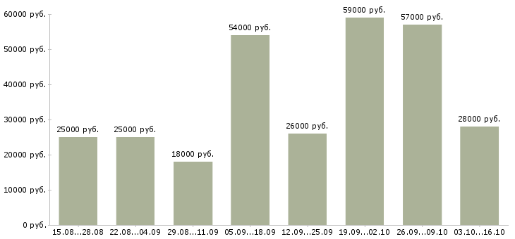 Вакансии требуется бухгалтер в Волгограде - Медиана зарплат требуется бухгалтер в Волгограде за 2 месяца