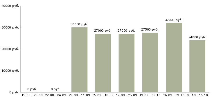 Вакансии требуется менеджер Орехово-зуево - Медиана зарплат требуется менеджер Орехово-зуево за 2 месяца