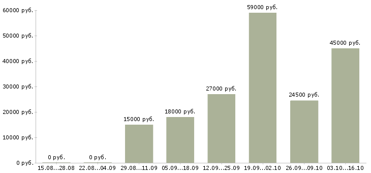 Вакансии требуется помощник Марий эл - Медиана зарплат требуется помощник Марий эл за 2 месяца