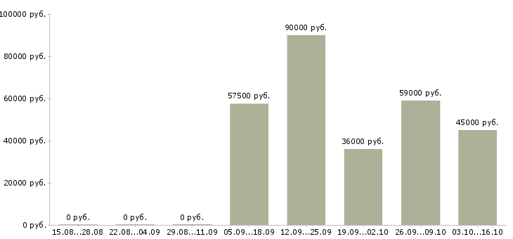 Вакансии требуется помощник в Вологде - Медиана зарплат требуется помощник в Вологде за 2 месяца
