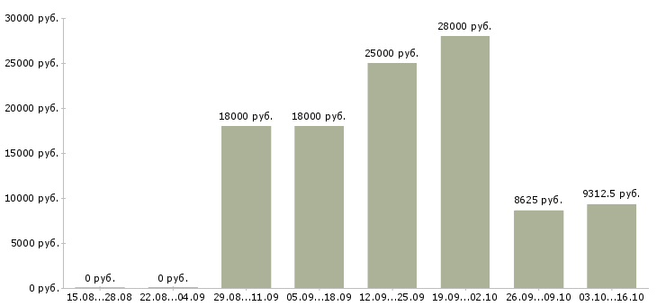 Вакансии требуется помощник в Ижевске - Медиана зарплат требуется помощник в Ижевске за 2 месяца