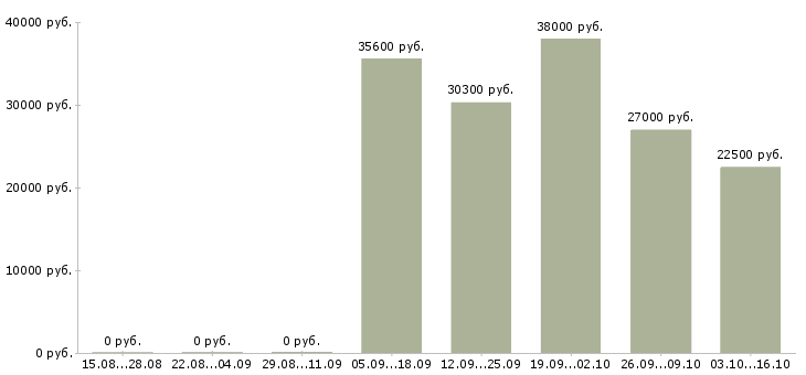 Вакансии требуется специалист в Пятигорске - Медиана зарплат требуется специалист в Пятигорске за 2 месяца