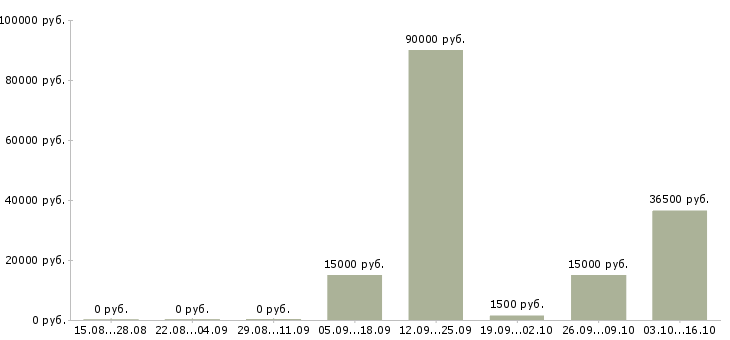 Вакансии требуются администраторы в Вологде - Медиана зарплат требуются администраторы в Вологде за 2 месяца