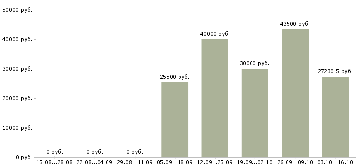 Вакансии требуются работники в Балашихе - Медиана зарплат требуются работники в Балашихе за 2 месяца