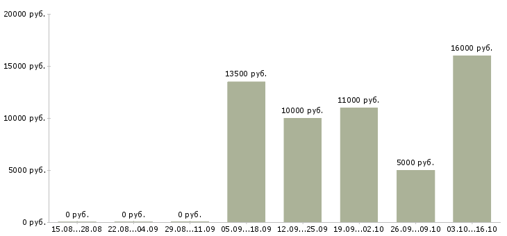 Вакансии уборщица магазина Татарстан - Медиана зарплат уборщица магазина Татарстан за 2 месяца
