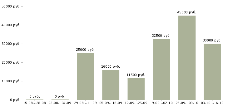 Вакансии удаленный оператор в Калуге - Медиана зарплат удаленный оператор в Калуге за 2 месяца