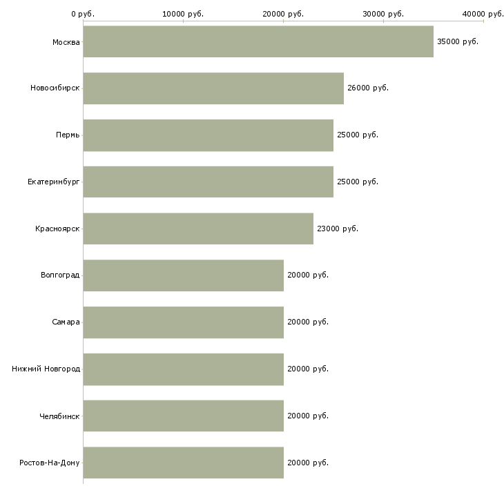 Поиск работы администратор базы-Медиана зарплаты для вакансии «администратор базы» в других городах