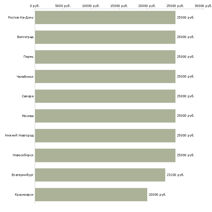 Поиск работы дополнительный доход-Медиана зарплаты для вакансии «дополнительный доход» в других городах
