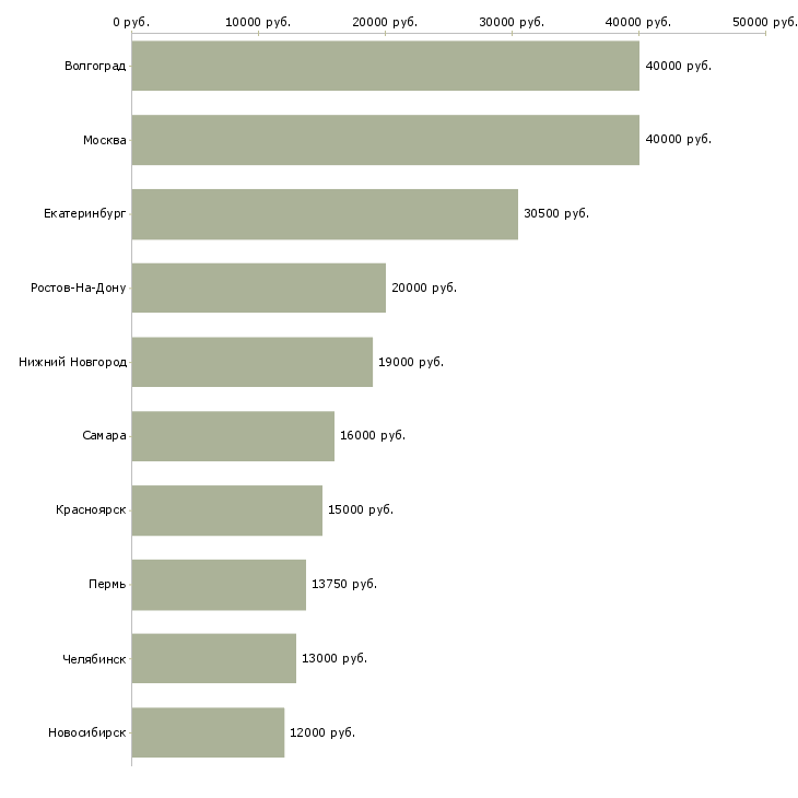 Поиск работы работник кухонный-Медиана зарплаты для вакансии «работник кухонный» в других городах