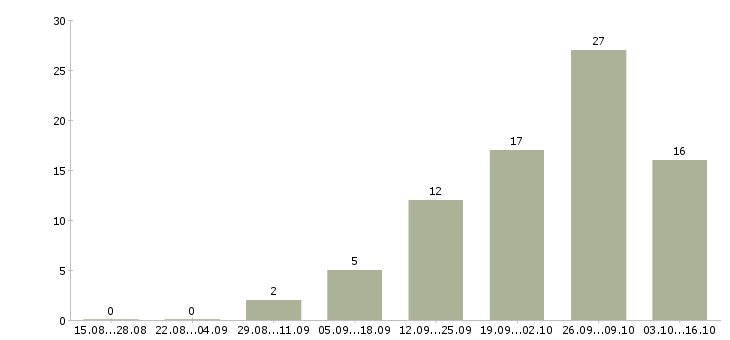 Работа продавец продуктов питания Башкортостан - Число вакансий Башкортостан по специальности продавец продуктов питания за 2 месяца