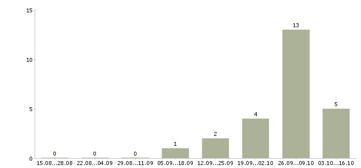 Работа грузчик на вахту Бурятия - Число вакансий Бурятия по специальности грузчик на вахту за 2 месяца