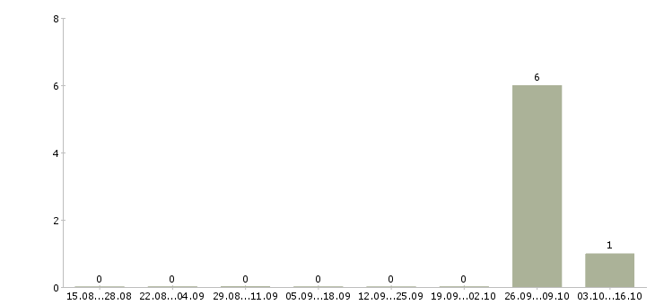 Работа грузчики вахта Ингушетия - Число вакансий Ингушетия по специальности грузчики вахта за 2 месяца